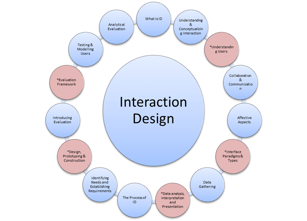 interaction design thesis topics